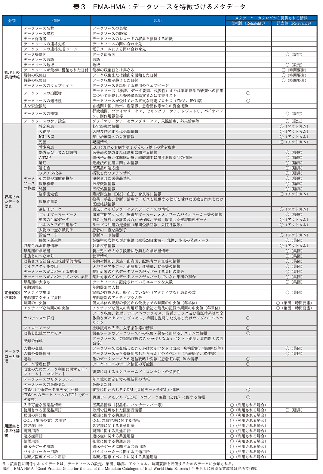 表3 EMA-HMA：データソースを特徴づけるメタデータ