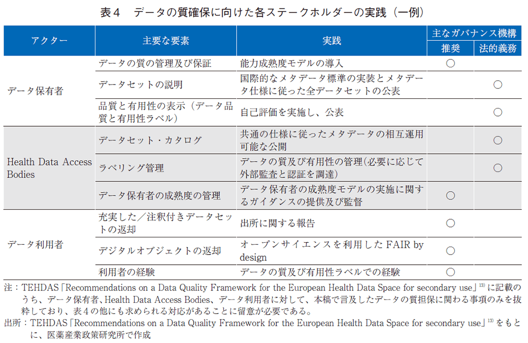 表4 データの質確保に向けた各ステークホルダーの実践（一例）