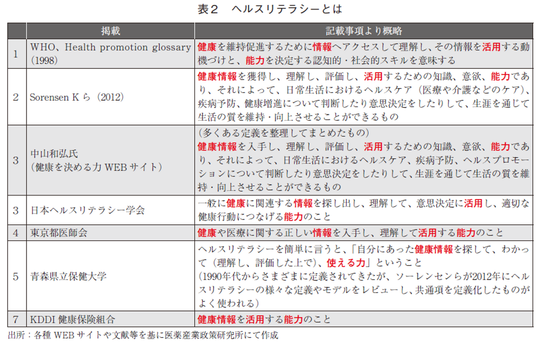 表2 ヘルスリテラシーとは