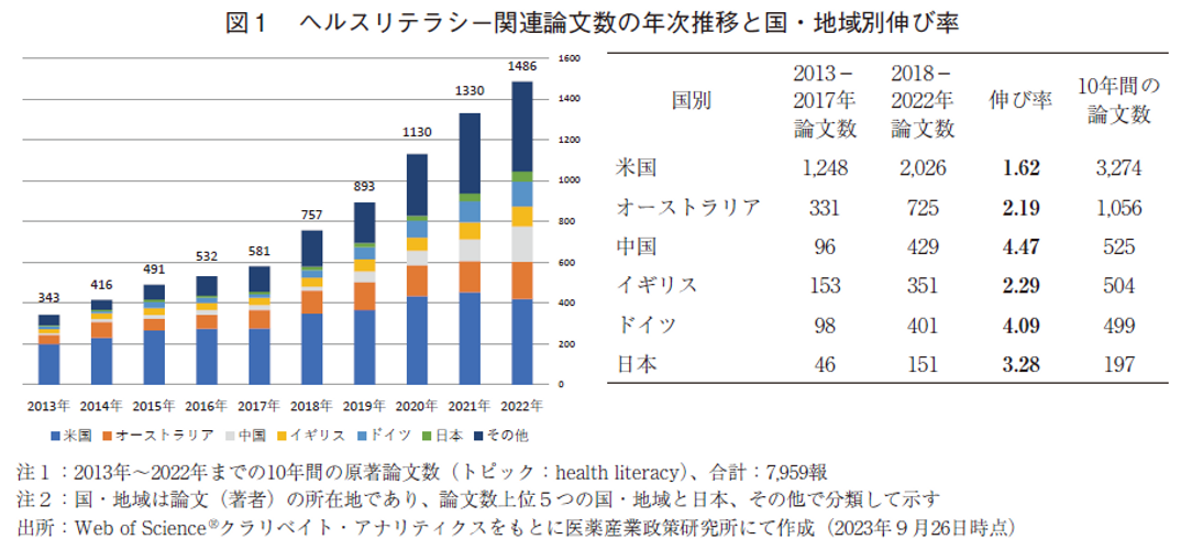 図1 ヘルスリテラシー関連論文数の年次推移と国・地域別伸び率