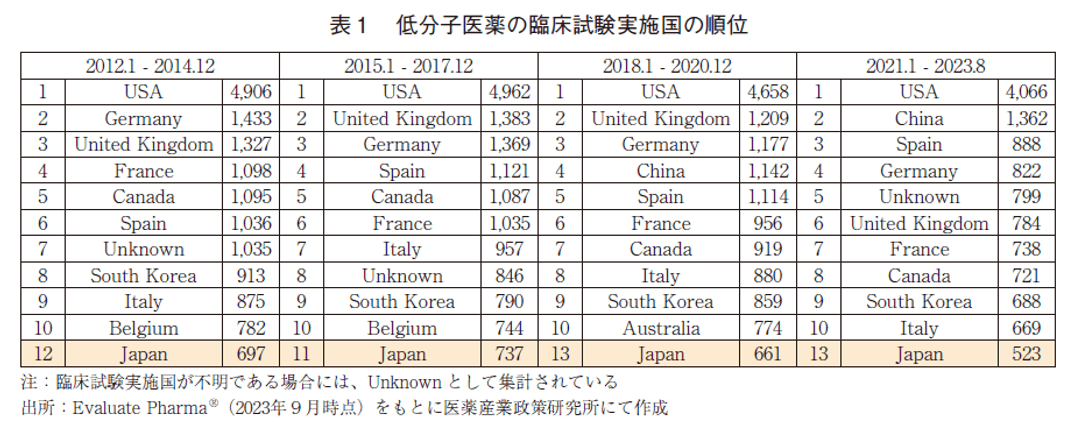 表1 低分子医薬の臨床試験実施国の順位