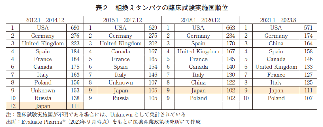 表2 組換えタンパクの臨床試験実施国順位