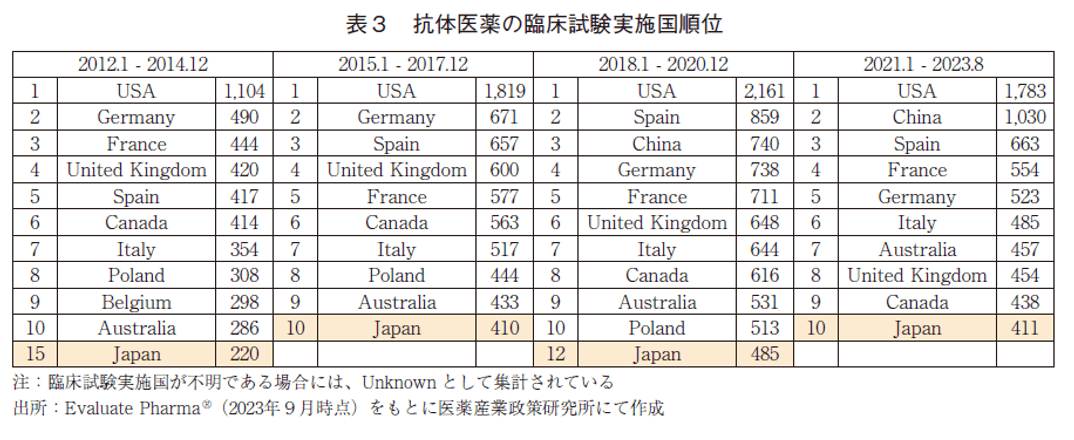 表3 抗体医薬の臨床試験実施国順位