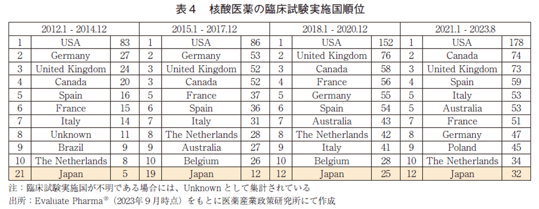 表4 核酸医薬の臨床試験実施国順位