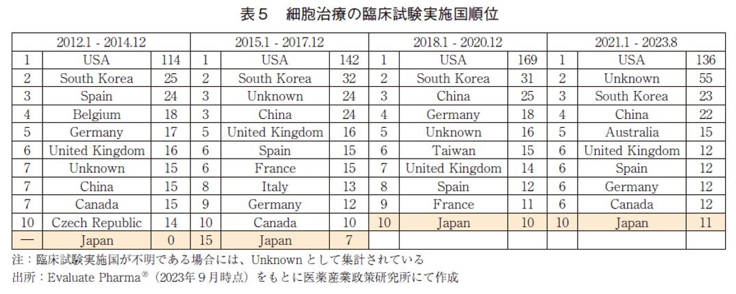 表5 細胞治療の臨床試験実施国順位