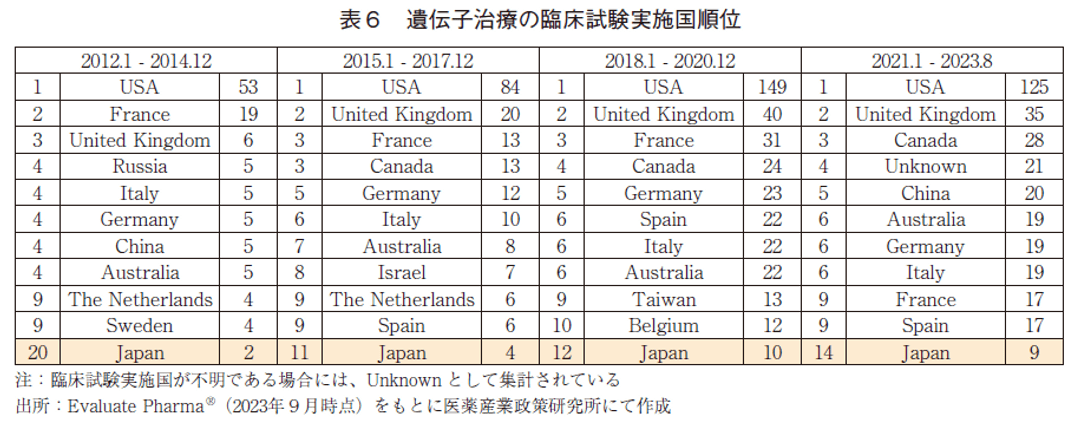 表6 遺伝子治療の臨床試験実施国順位