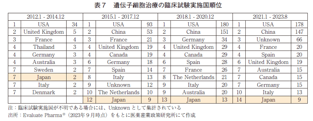 表7 遺伝子細胞治療の臨床試験実施国順位