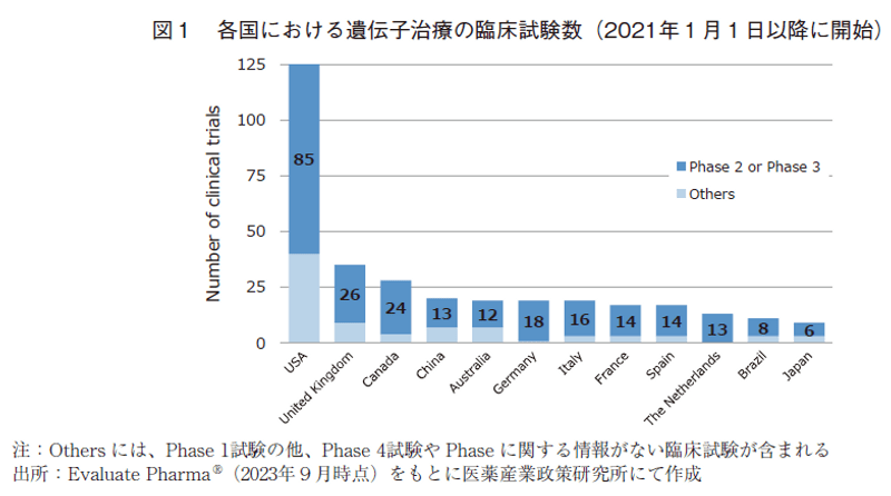 図1 各国における遺伝子治療の臨床試験数（2021年1月1日以降に開始）