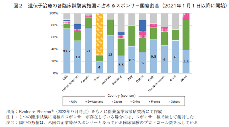 図2 遺伝子治療の各臨床試験実施国に占めるスポンサー国籍割合(2021年1月1日以降に開始)