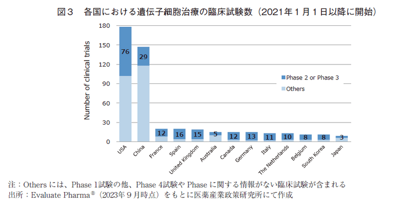 図3 各国における遺伝子細胞治療の臨床試験数（2021年1月1日以降に開始）