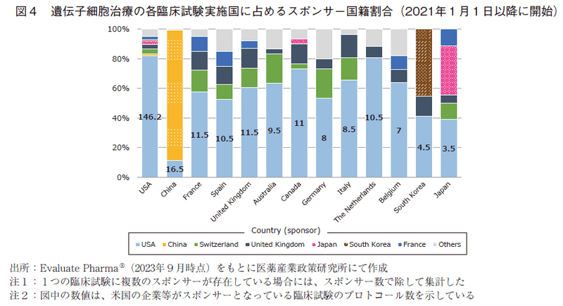 図4 遺伝子細胞治療の各臨床試験実施国に占めるスポンサー国籍割合（2021年1月1日以降に開始）