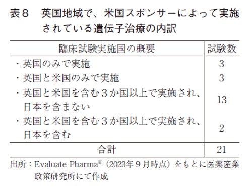 表8 英国地域で、米国スポンサーによって実施されている遺伝子治療の内訳