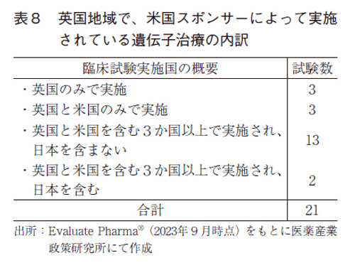 表8  英国地域で、米国スポンサーによって実施されている遺伝子治療の内訳