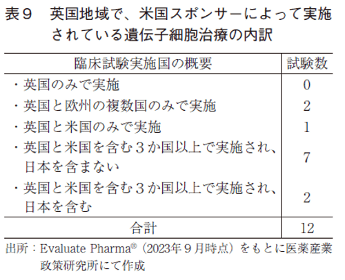 表9 英国地域で、米国スポンサーによって実施されている遺伝子細胞治療の内訳