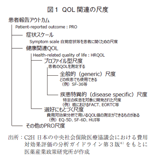 図1 QOL関連の尺度