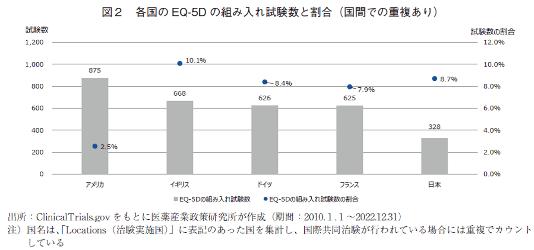 図2 各国のEQ-5Dの組み入れ試験数と割合（国間での重複あり）