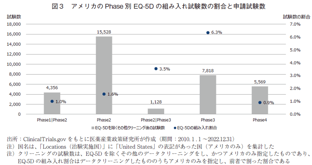 図3 アメリカのPhase別EQ-5Dの組み入れ試験数の割合と申請試験数