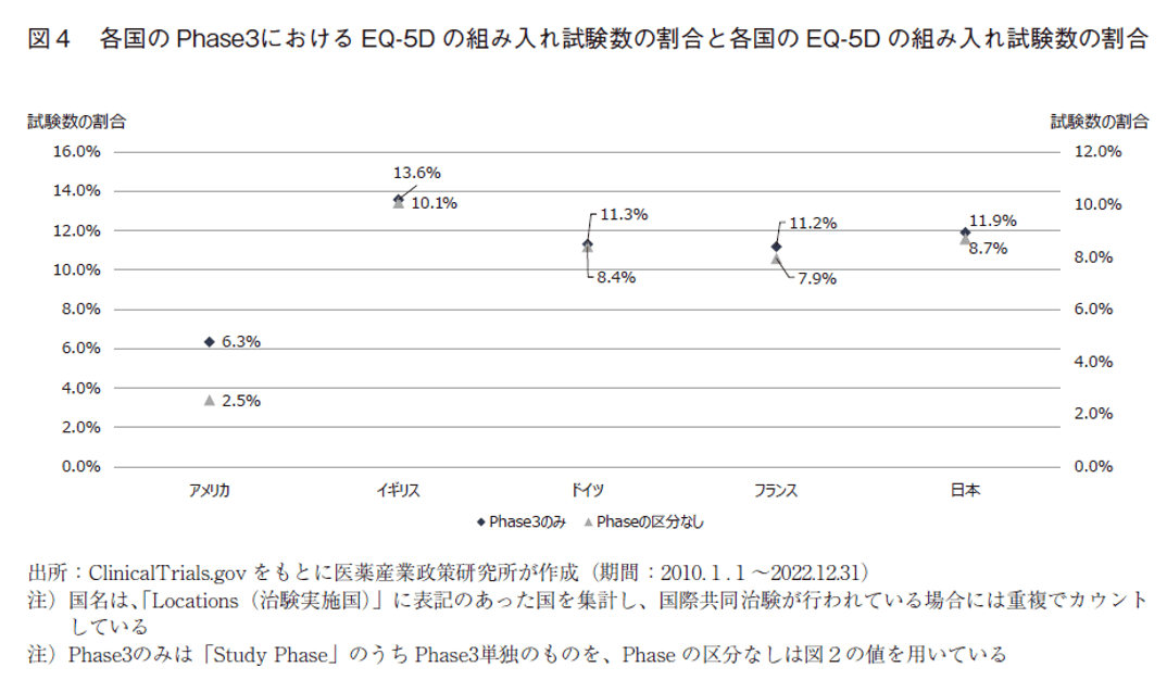 図4 各国のPhase3におけるEQ-5Dの組み入れ試験数の割合と各国のEQ-5Dの組み入れ試験数の割合