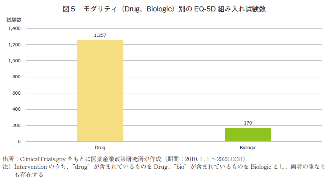 図5 モダリティ（Drug、Biologic）別のEQ-5D組み入れ試験数