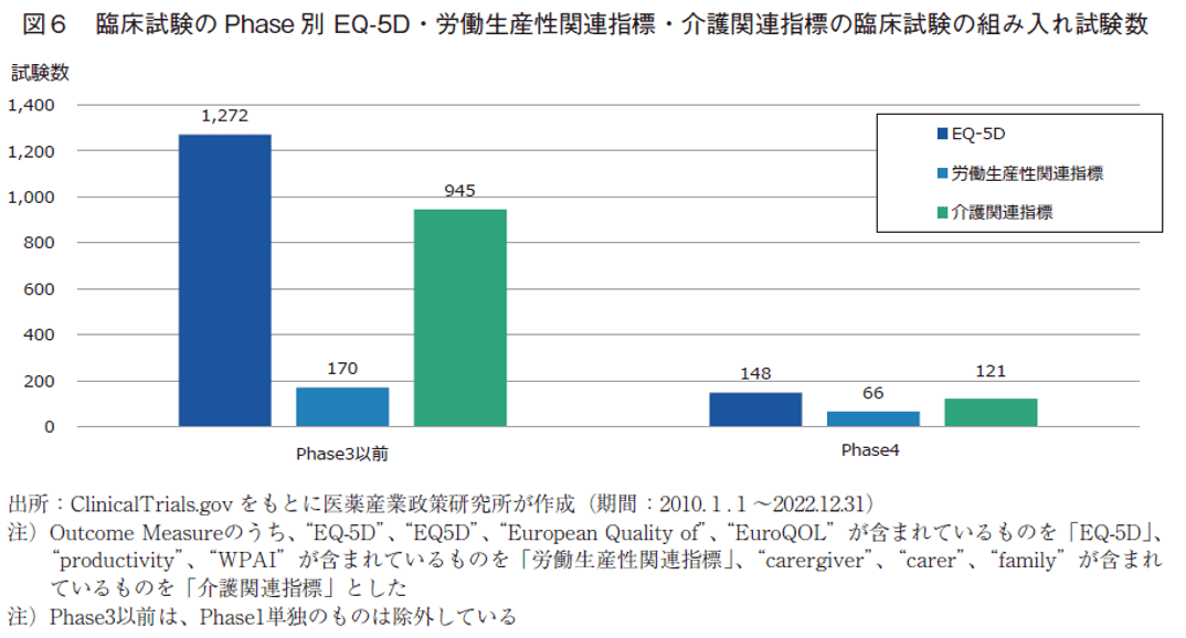 図6 臨床試験のPhase別EQ-5D・労働生産性関連指標・介護関連指標の臨床試験の組み入れ試験数