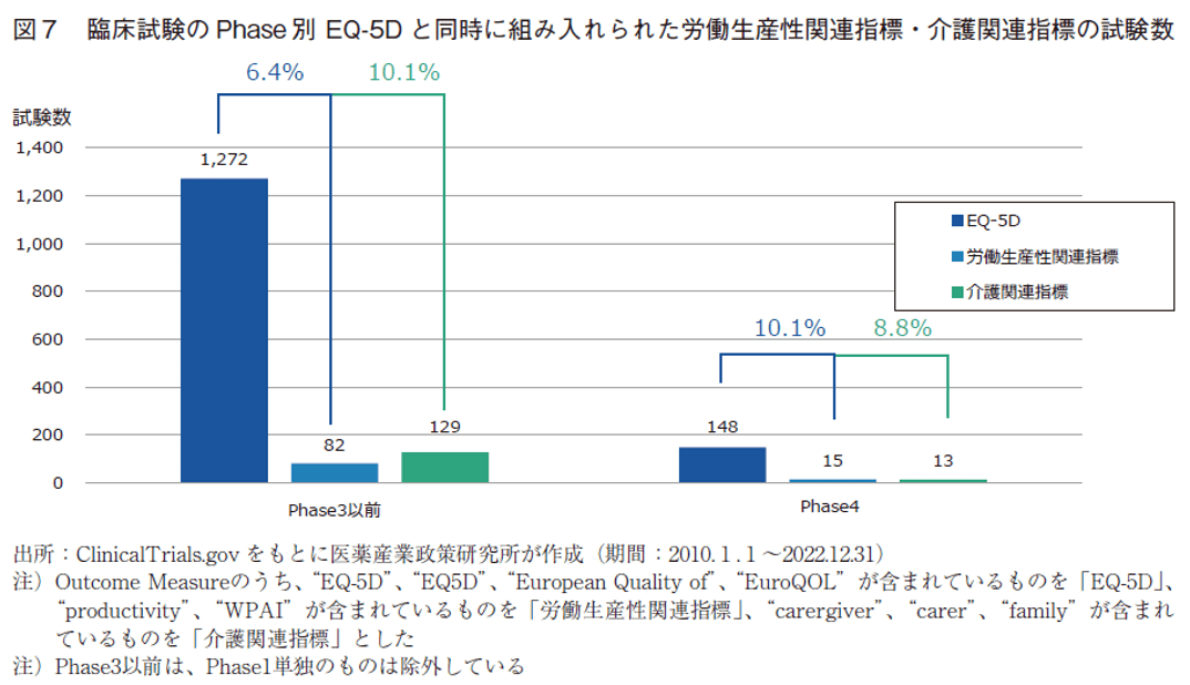 図7 臨床試験のPhase別EQ-5Dと同時に組み入れられた労働生産性関連指標・介護関連指標の試験数