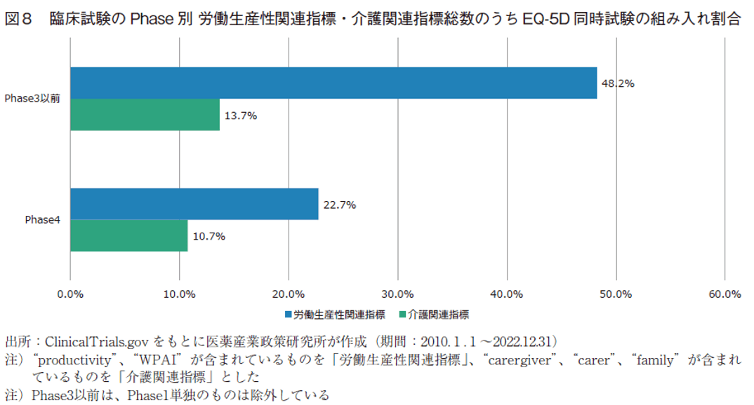 図8 臨床試験のPhase別 労働生産性関連指標・介護関連指標総数のうちEQ-5D同時試験の組み入れ割合