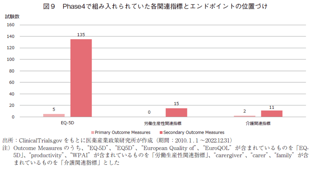 図9 Phase4で組み入れられていた各関連指標とエンドポイントの位置づけ