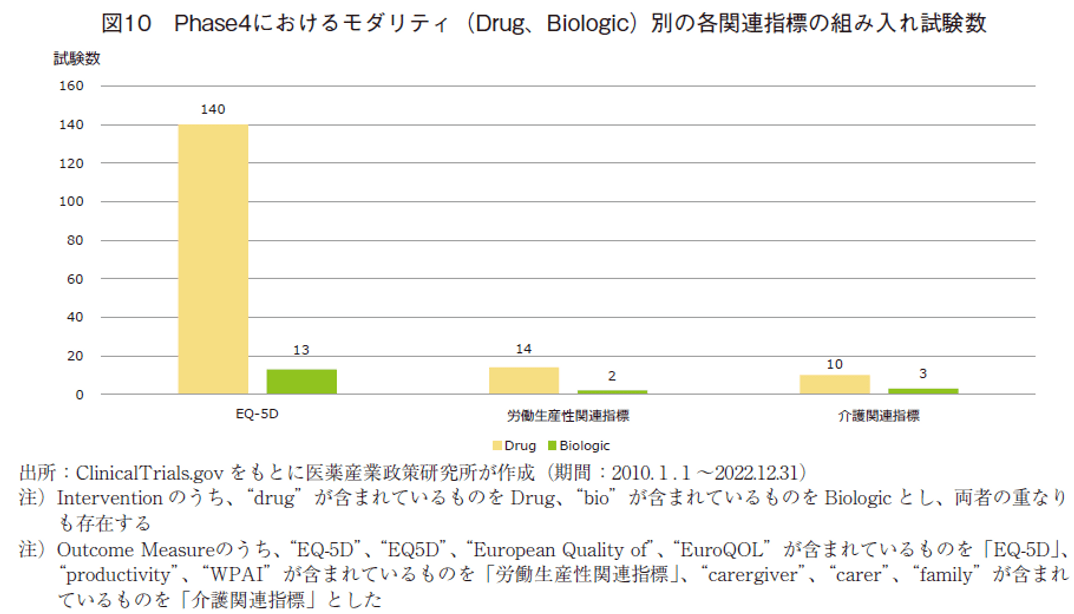 図10 Phase4におけるモダリティ（Drug、Biologic）別の各関連指標の組み入れ試験数