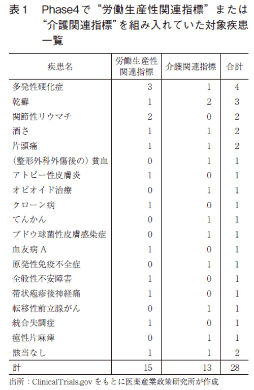 表1  Phase4で“労働生産性関連指標”または“介護関連指標”を組み入れていた対象疾患一覧