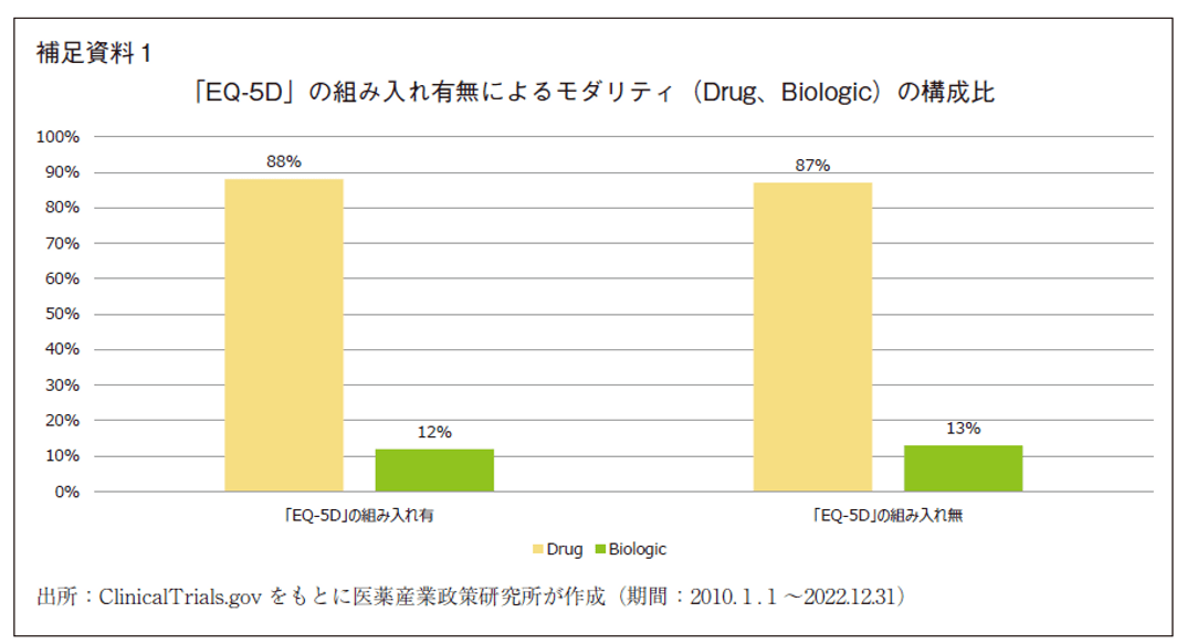 補足資料1 「EQ-5D」の組み入れ有無によるモダリティ（Drug、Biologic）の構成比