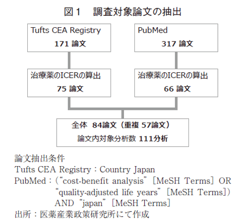 図１ 調査対象論文の抽出