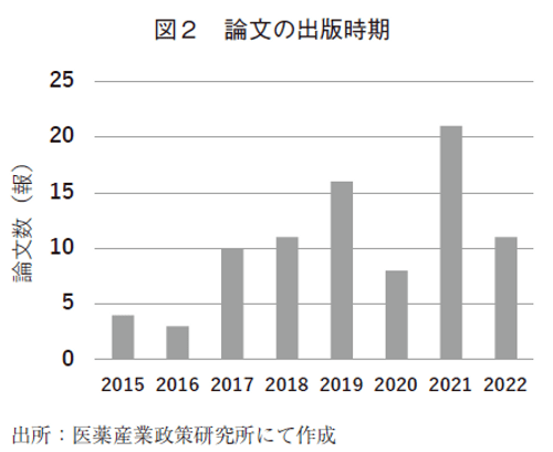 図２ 論文の出版時期