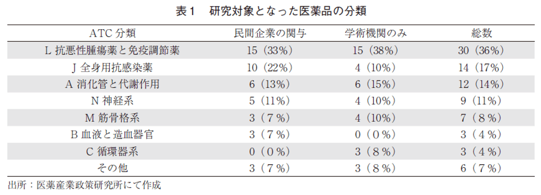 表１ 研究対象となった医薬品の分類