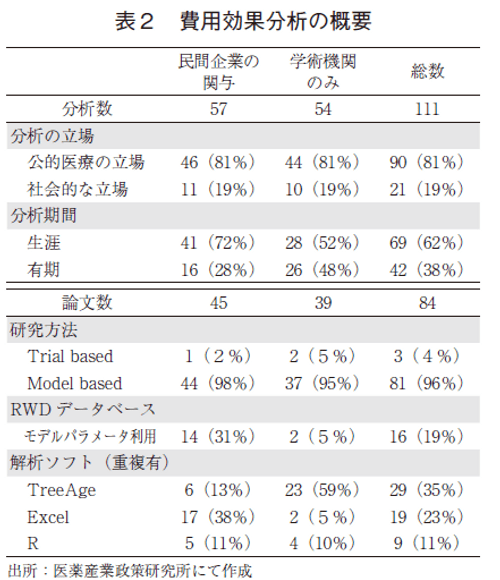 表２ 費用効果分析の概要