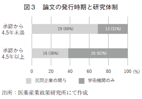 図３ 論文の発行時期と研究体制