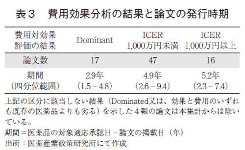 表３ 費用効果分析の結果と論文の発行時期