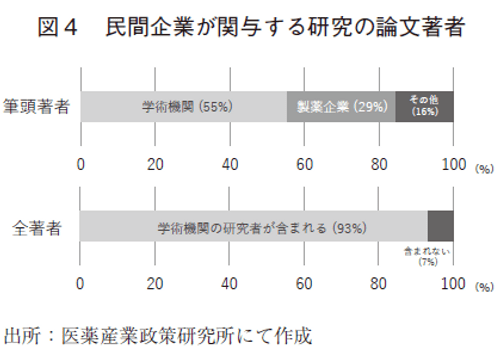 図４ 民間企業が関与する研究の論文著者