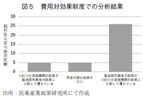 図５ 費用対効果制度での分析結果