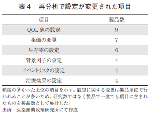 表４ 再分析で設定が変更された項目