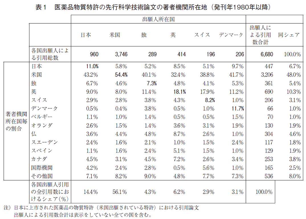 表1 医薬品物質特許の先行科学技術論文の著者機関所在地（発刊年1980年以降）