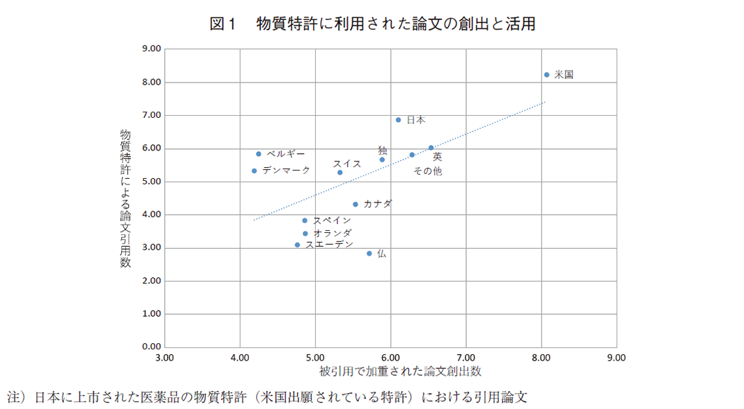 図1 物質特許に利用された論文の創出と活用