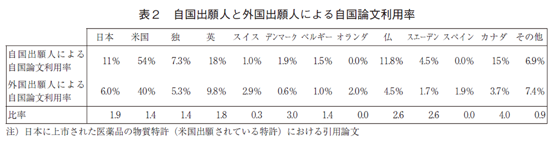 表2 自国出願人と外国出願人による自国論文利用率