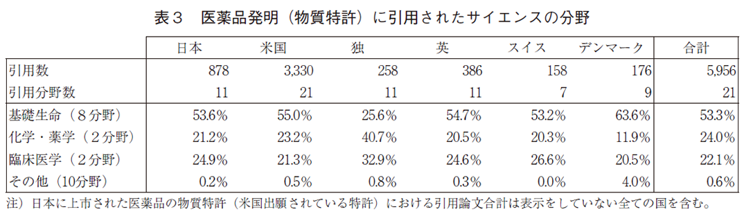 表3 医薬品発明（物質特許）に引用されたサイエンスの分野