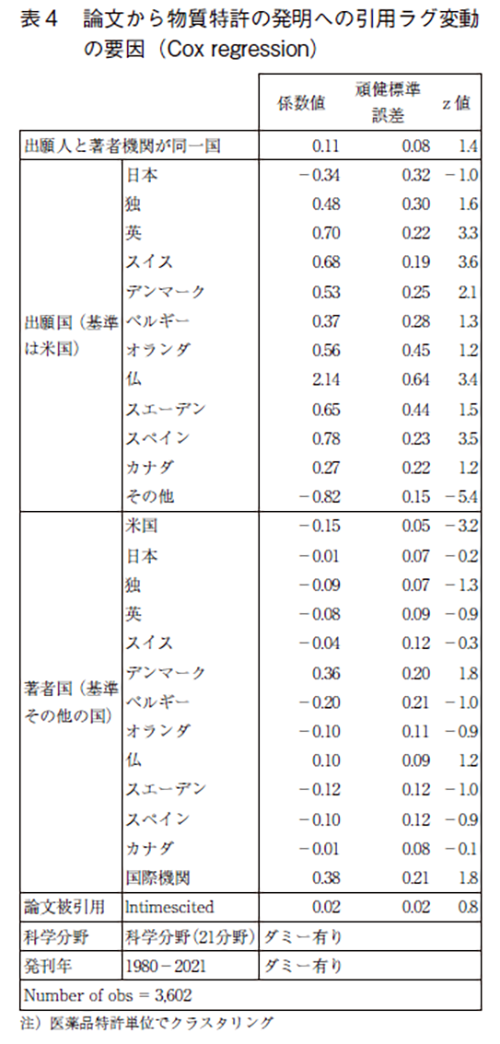 表4 論文から物質特許の発明への引用ラグ変動の要因（Cox regression）