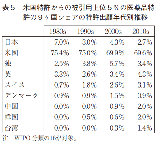 表5 米国特許からの被引用上位5%の医薬品特許の9ヶ国シェアの特許出願年代別推移