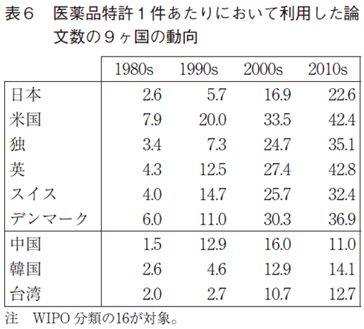 表6 医薬品特許1件あたりにおいて利用した論文数の9ヶ国の動向