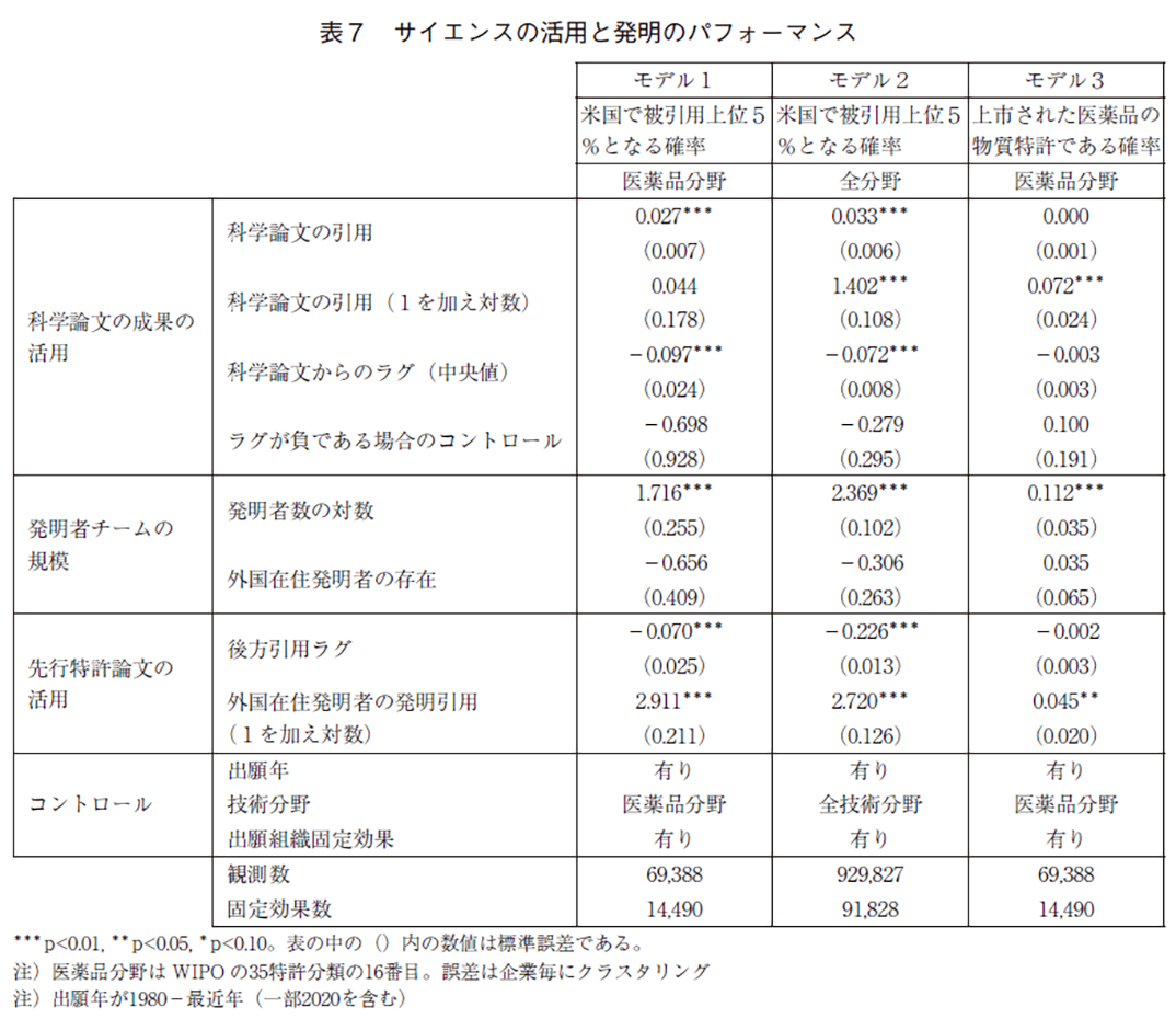 表7 サイエンスの活用と発明のパフォーマンス