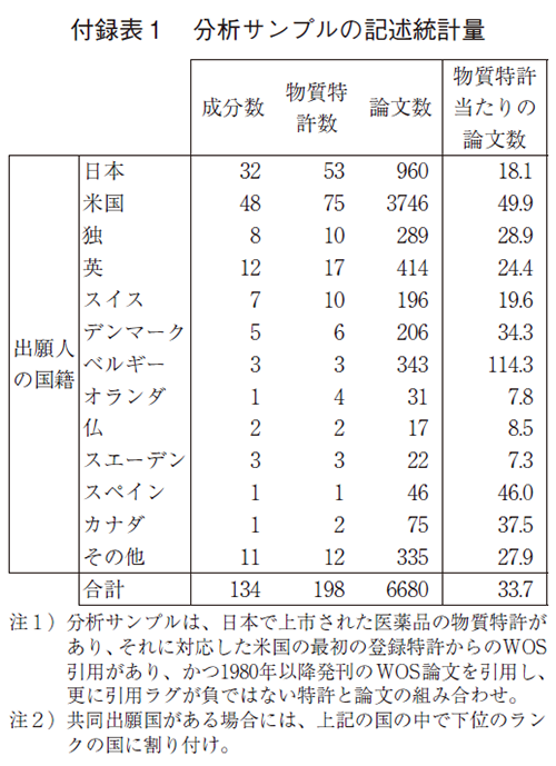 付録表1 分析サンプルの記述統計量