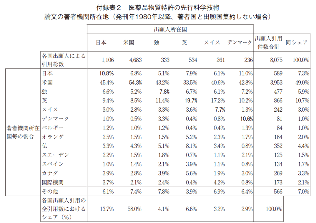 付録表2 医薬品物質特許の先行科学技術論文の著者機関所在地(発刊年1980年以降、著者国と出願国集約しない場合)