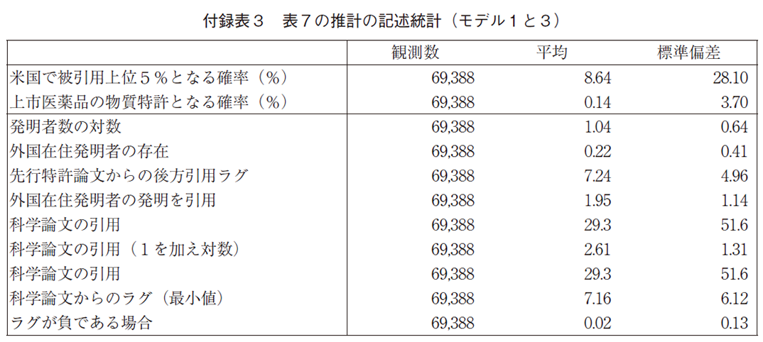 付録表3 表7の推計の記述統計（モデル1と3）